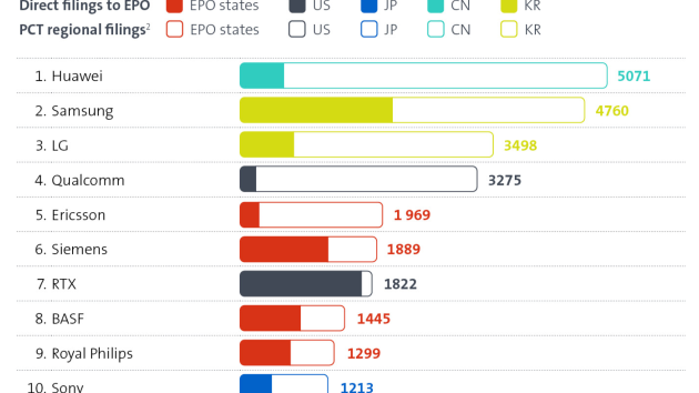 Siemens und BASF unter den Top-10-Patentanmeldern beim EPA - Huawei, Samsung, LG, Qualcomm und Ericsson sind bei Patentanmeldungen führend - Quelle: EPA